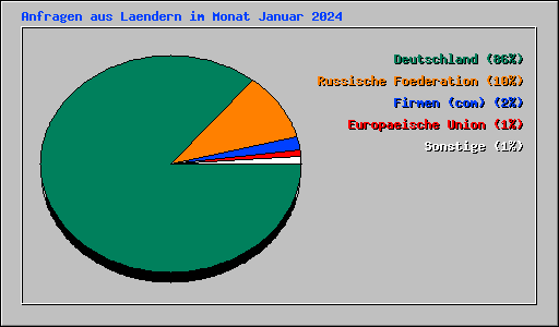 Anfragen aus Laendern im Monat Januar 2024