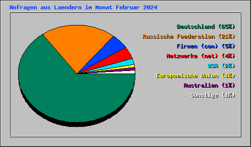 Anfragen aus Laendern im Monat Februar 2024