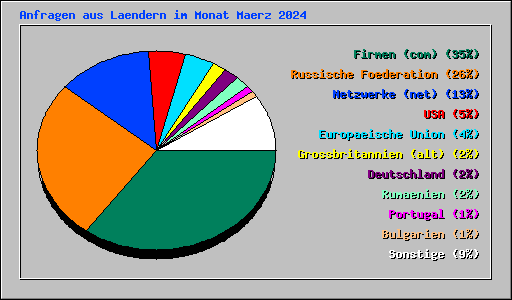 Anfragen aus Laendern im Monat Maerz 2024