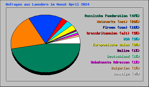 Anfragen aus Laendern im Monat April 2024