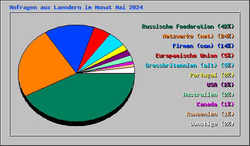 Anfragen aus Laendern im Monat Mai 2024