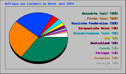 Anfragen aus Laendern im Monat Juni 2024