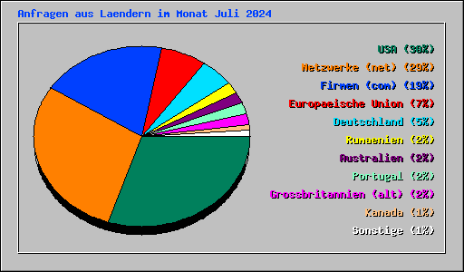 Anfragen aus Laendern im Monat Juli 2024