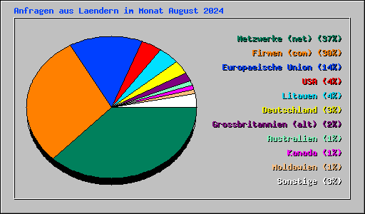 Anfragen aus Laendern im Monat August 2024