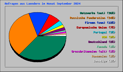 Anfragen aus Laendern im Monat September 2024