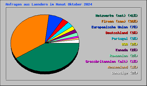 Anfragen aus Laendern im Monat Oktober 2024