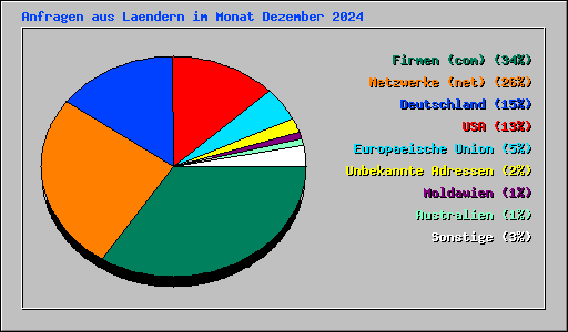 Anfragen aus Laendern im Monat Dezember 2024