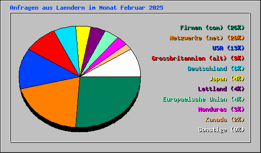 Anfragen aus Laendern im Monat Februar 2025