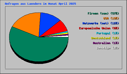 Anfragen aus Laendern im Monat April 2025
