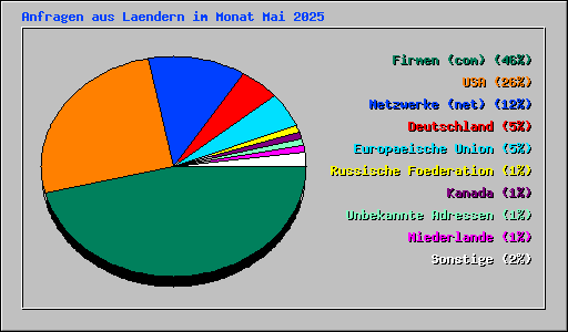 Anfragen aus Laendern im Monat Mai 2025