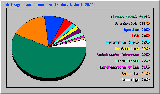 Anfragen aus Laendern im Monat Juni 2025