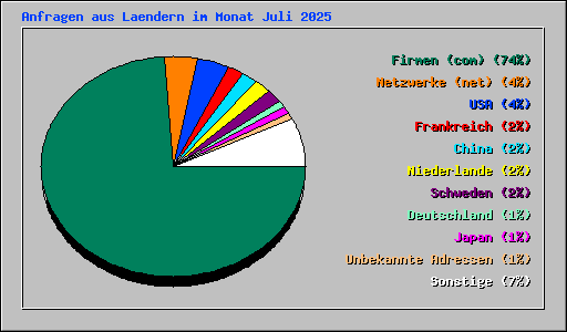 Anfragen aus Laendern im Monat Juli 2025