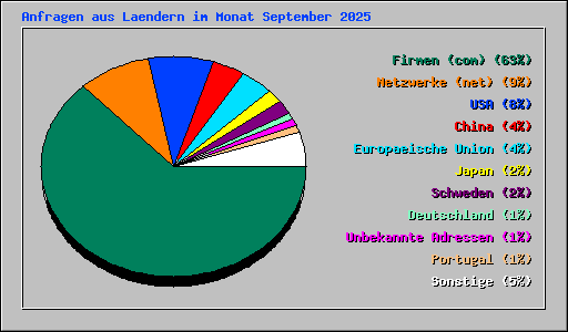 Anfragen aus Laendern im Monat September 2025
