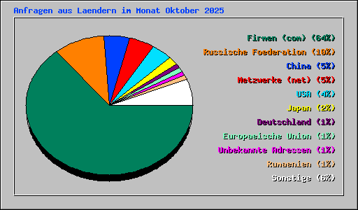 Anfragen aus Laendern im Monat Oktober 2025