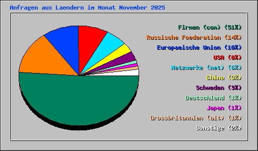 Anfragen aus Laendern im Monat November 2025