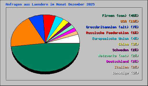 Anfragen aus Laendern im Monat Dezember 2025