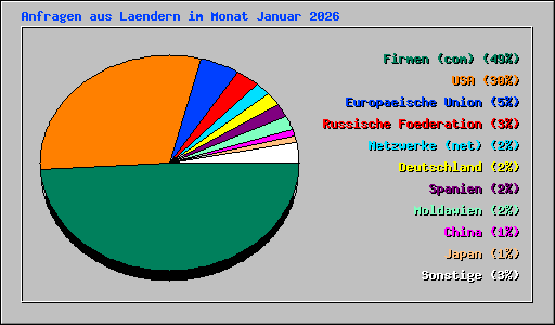 Anfragen aus Laendern im Monat Januar 2026