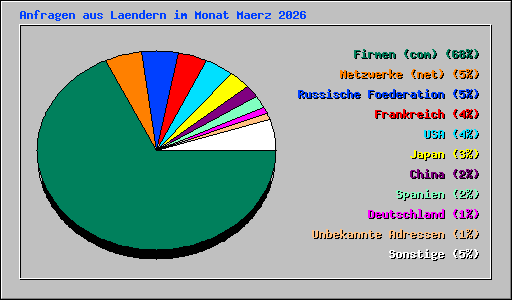Anfragen aus Laendern im Monat Maerz 2026