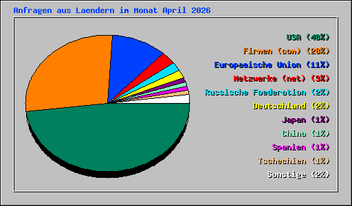 Anfragen aus Laendern im Monat April 2026