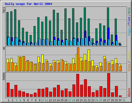 Daily usage for April 2004