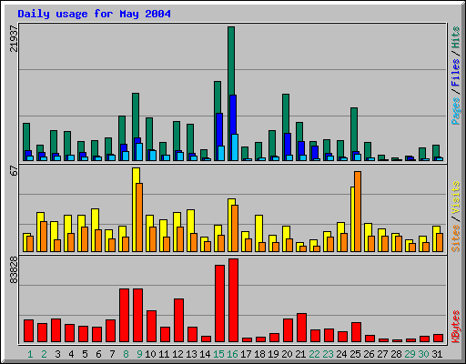Daily usage for May 2004