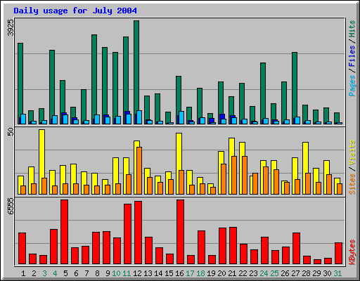 Daily usage for July 2004