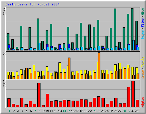 Daily usage for August 2004