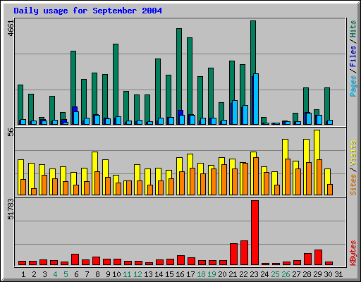 Daily usage for September 2004