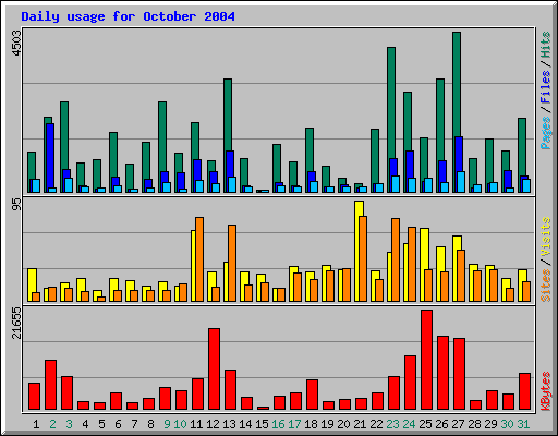 Daily usage for October 2004