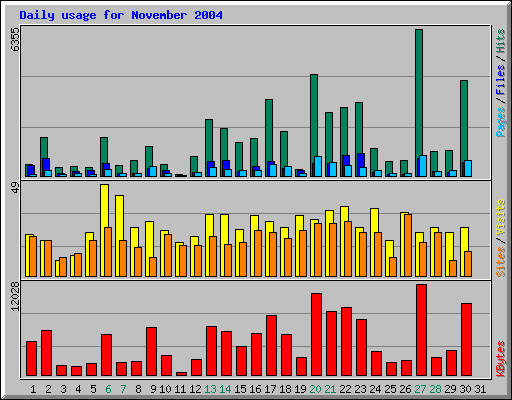 Daily usage for November 2004