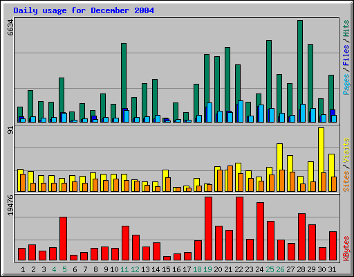 Daily usage for December 2004