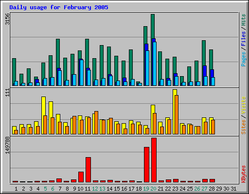 Daily usage for February 2005