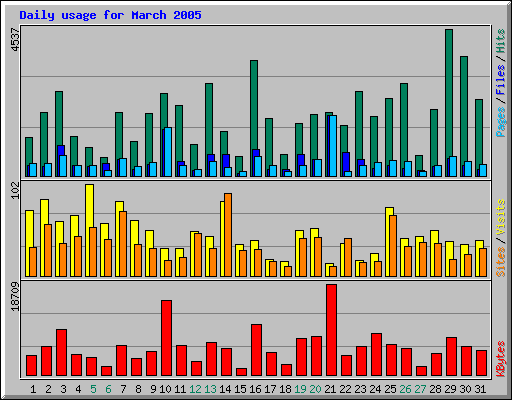 Daily usage for March 2005