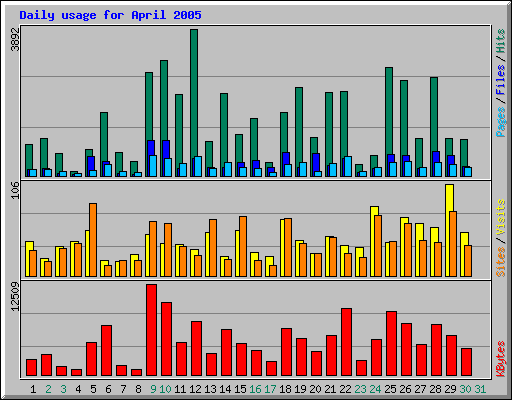 Daily usage for April 2005