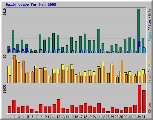 Daily usage for May 2005