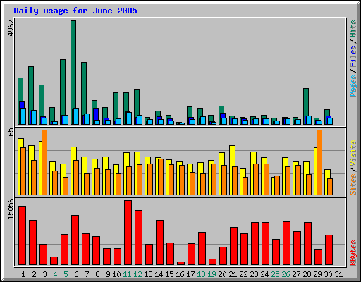 Daily usage for June 2005