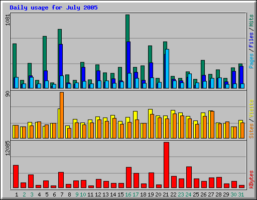 Daily usage for July 2005