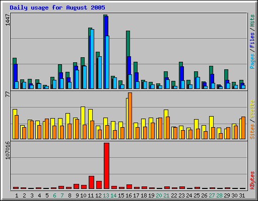 Daily usage for August 2005