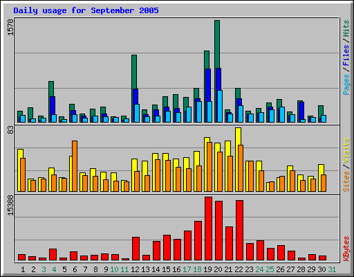 Daily usage for September 2005