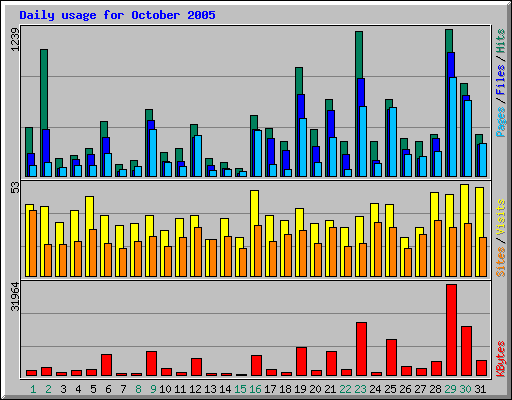Daily usage for October 2005