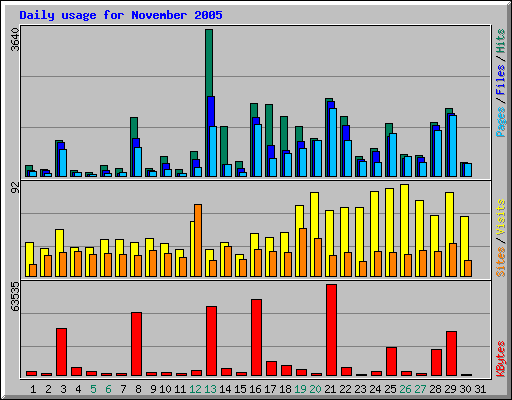 Daily usage for November 2005