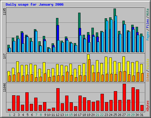 Daily usage for January 2006