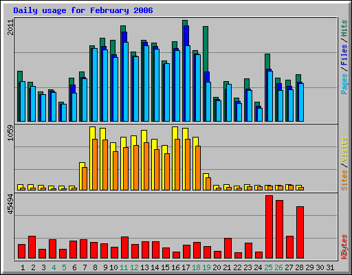 Daily usage for February 2006