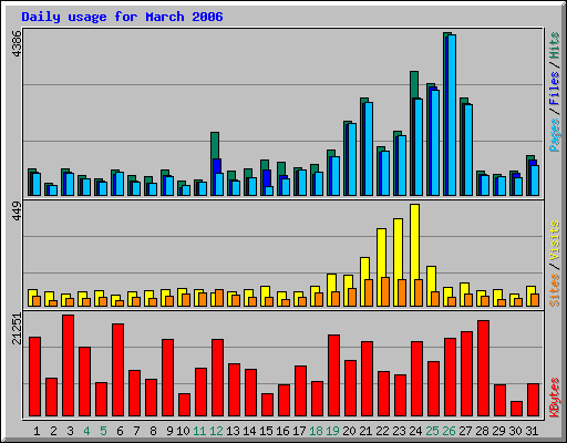 Daily usage for March 2006