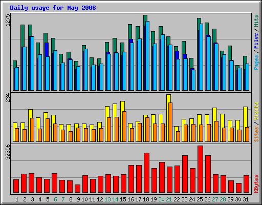 Daily usage for May 2006
