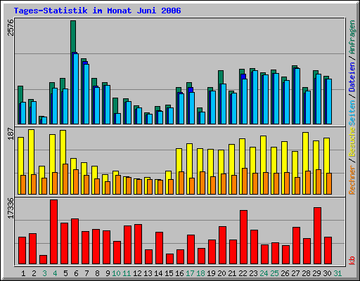 Tages-Statistik im Monat Juni 2006