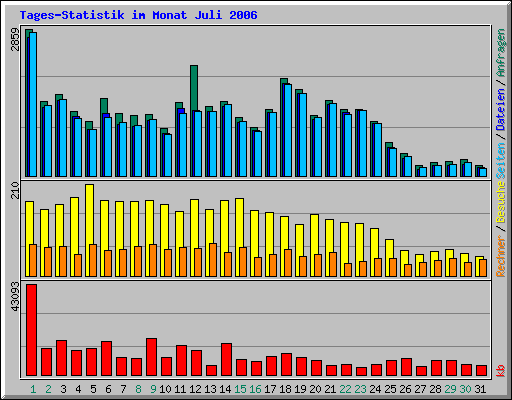 Tages-Statistik im Monat Juli 2006