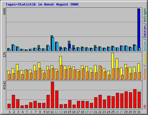 Tages-Statistik im Monat August 2006