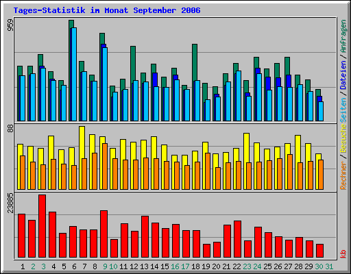 Tages-Statistik im Monat September 2006