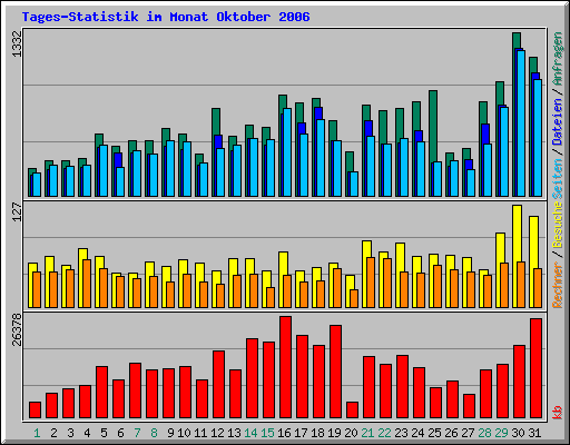 Tages-Statistik im Monat Oktober 2006